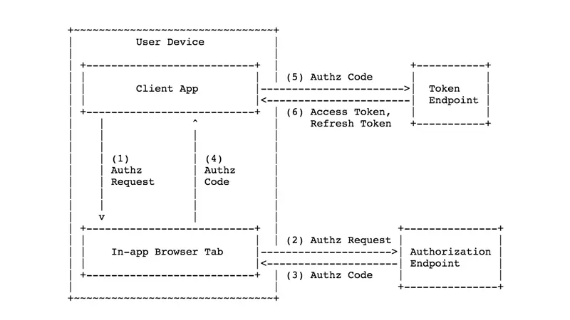 AppAuth Workflow