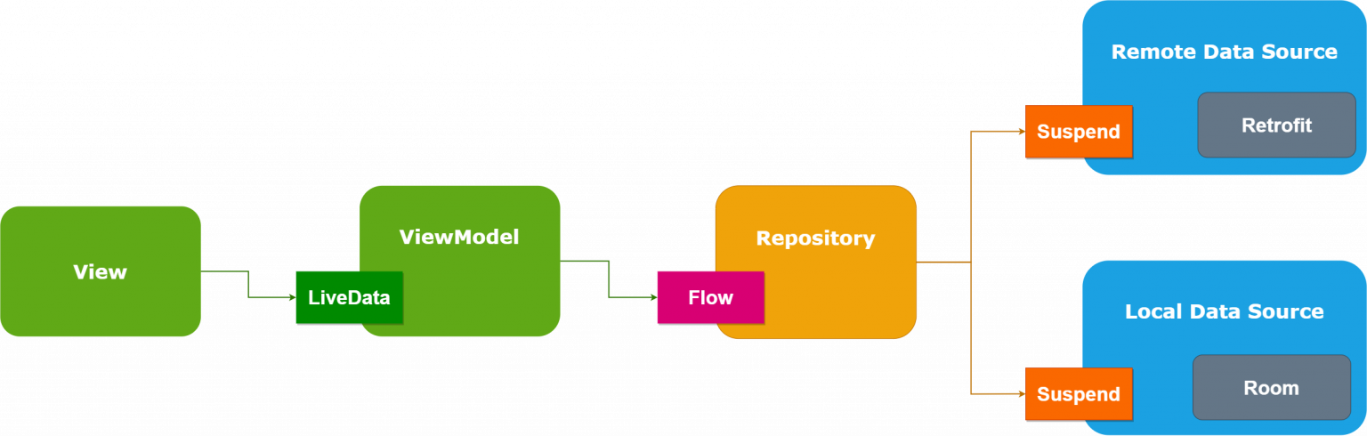 Kotlin room. Архитектура MVVM Android Kotlin. Retrofit Android. Retrofit Kotlin. Retrofit схема.